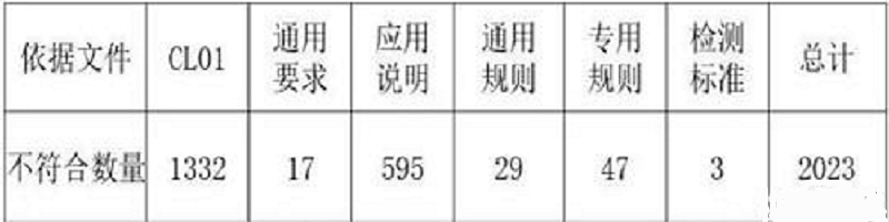 评审过程中不符合项总体数据分布图 评审过程中不符合项总体数据分布图